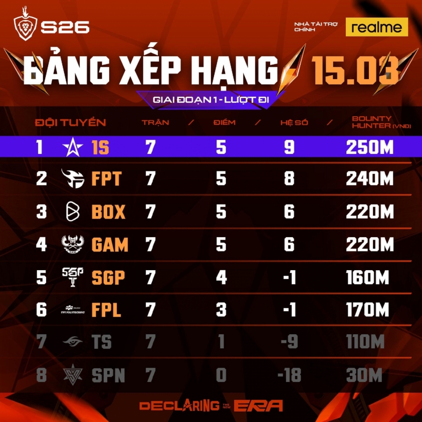 Bảng xếp hạng ĐTDV Mùa Xuân 2026 807547